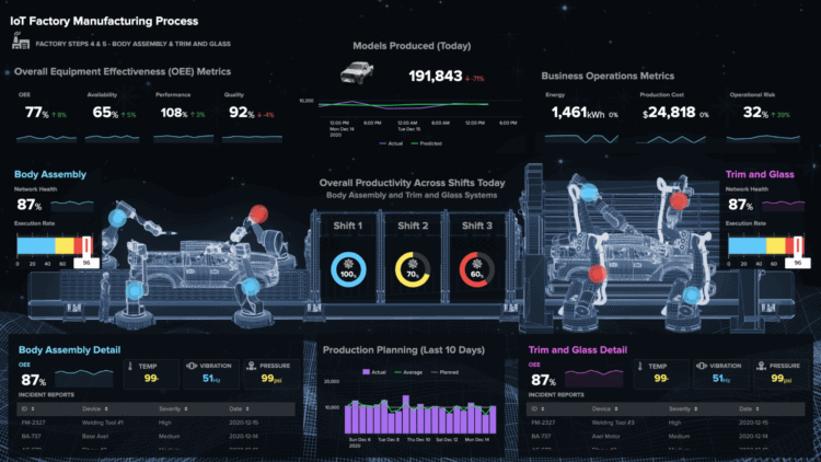 IoT dashboard example (Source: Splunk)