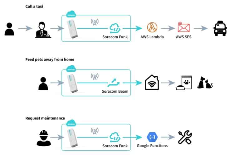 Use cases for Soracom-Unabiz IoT-M button