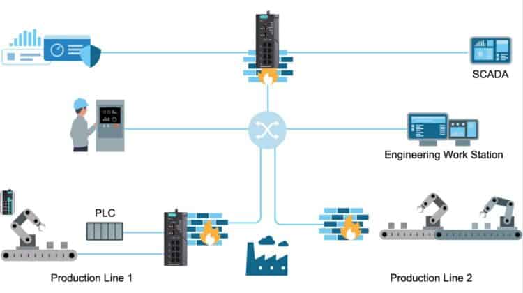 Moxa industrial network security
Source: Moxa