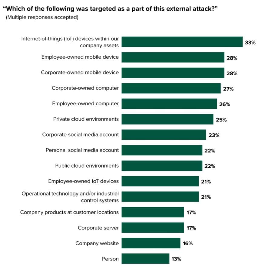 Source: Forrester’s Security Survey, 2022